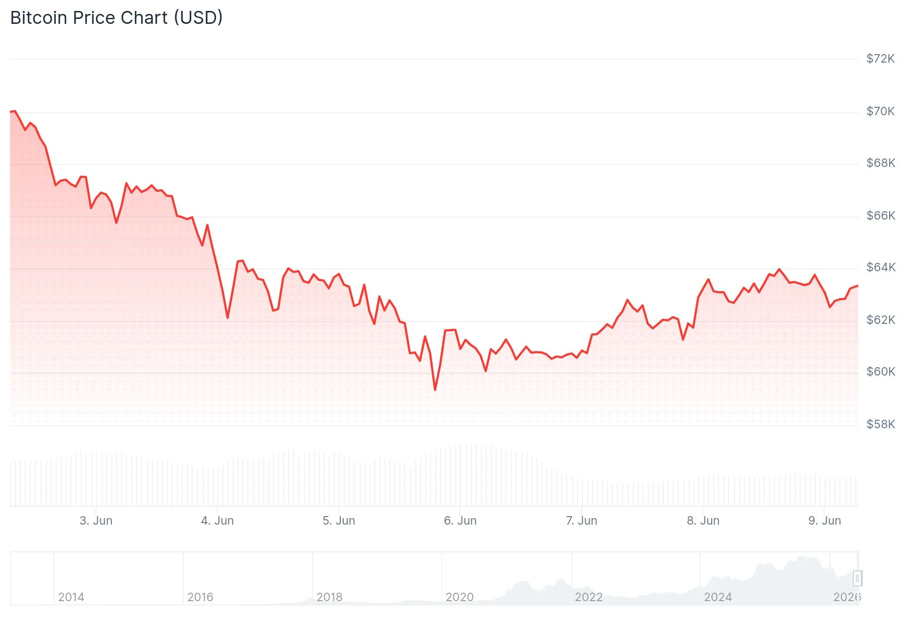 Precio de Bitcoin (BTC)