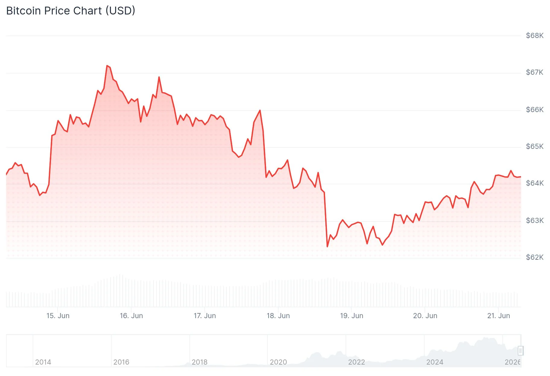 Precio de Bitcoin (BTC)
