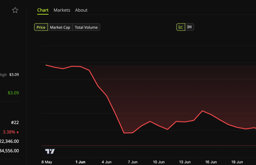 Evolución del precio de Cardano (ADA).