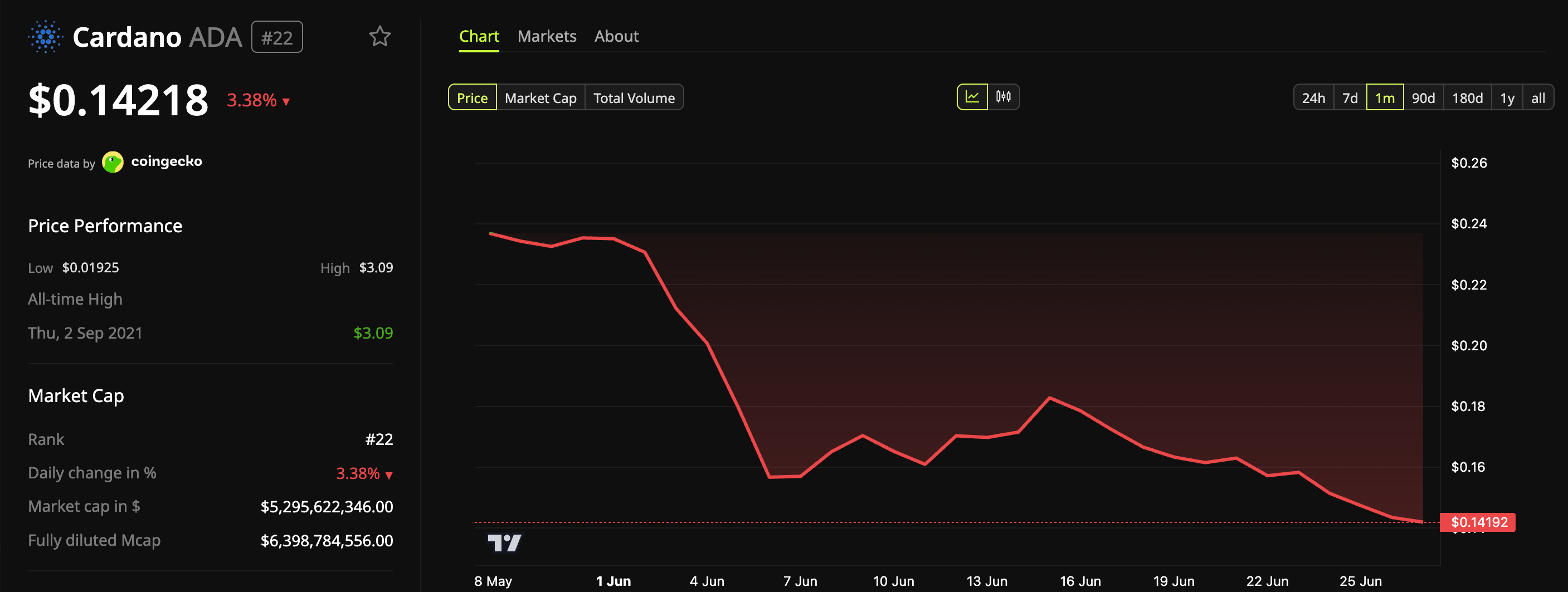 Evolución del precio de Cardano (ADA).