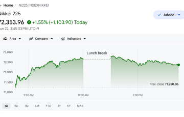 Rendimiento del Nikkei 225 el lunes.