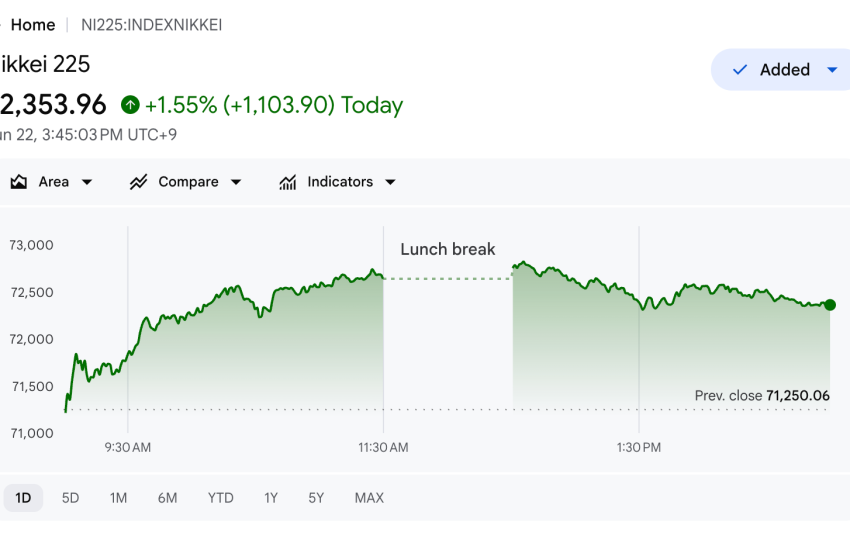 Rendimiento del Nikkei 225 el lunes.