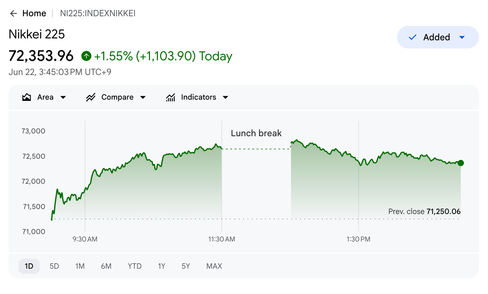 Rendimiento del Nikkei 225 el lunes.