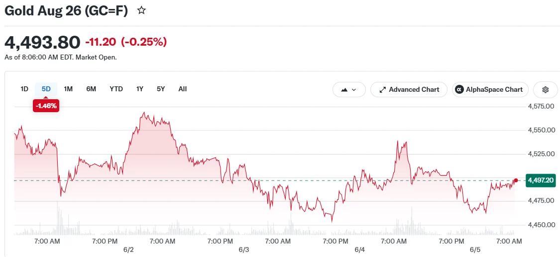 Oro 26 de agosto (GC=F)
