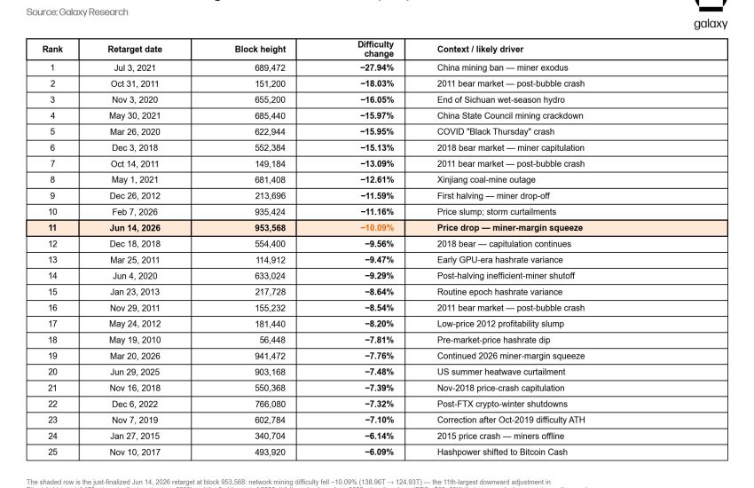 Ajuste de la dificultad de la minería de Bitcoin.