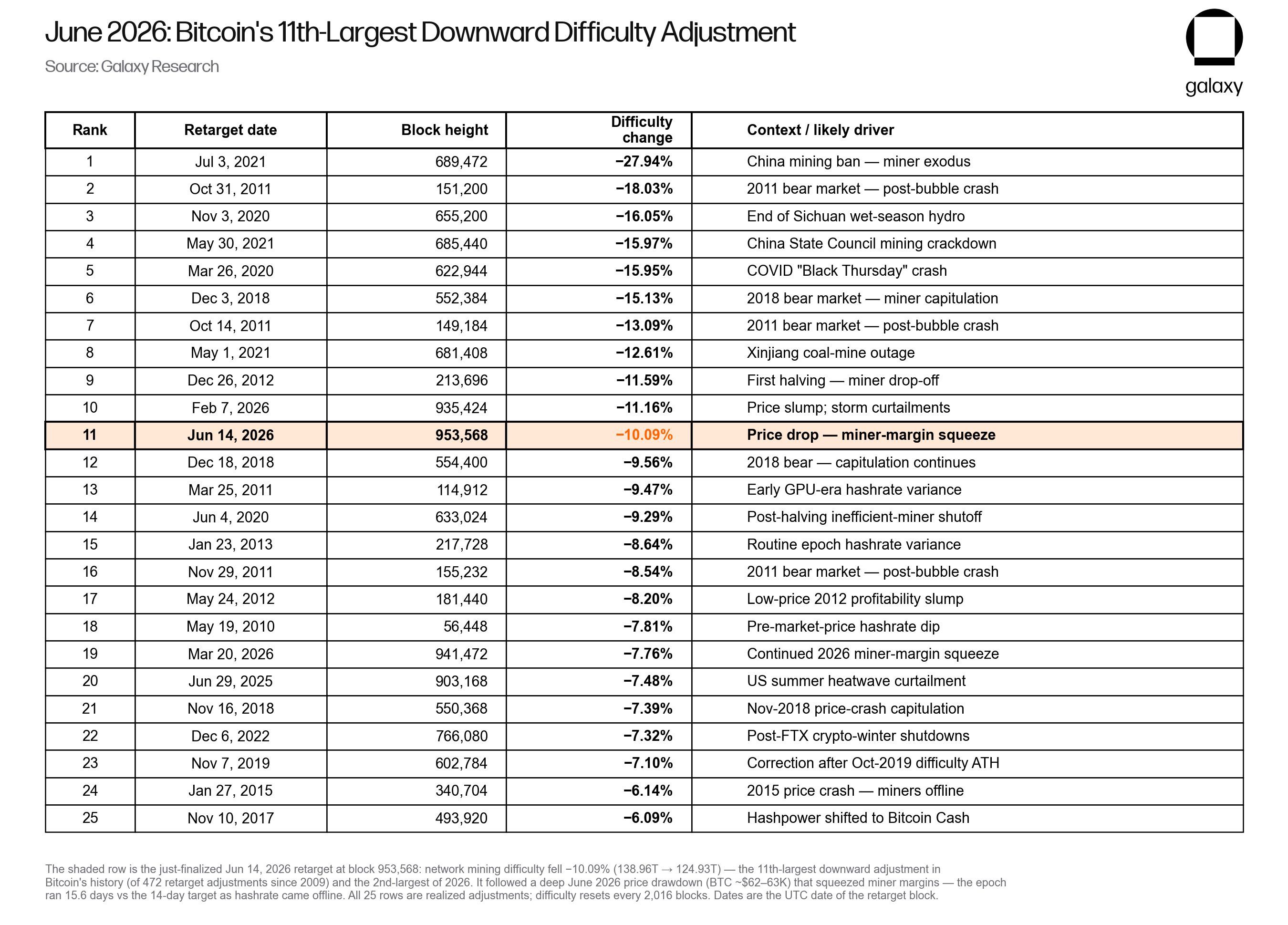 Ajuste de la dificultad de la minería de Bitcoin.