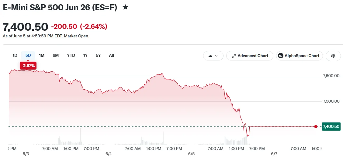 E-Mini S&P 500 26 de junio (ES=F)