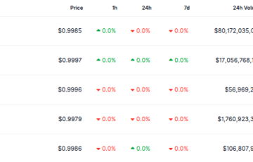 Las 5 mejores stablecoins por capitalización de mercado. Fuente: CoinGecko