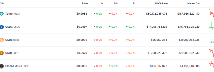 Las 5 mejores stablecoins por capitalización de mercado. Fuente: CoinGecko