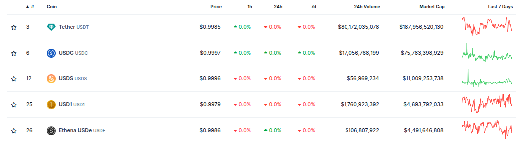 Las 5 mejores stablecoins por capitalización de mercado. Fuente: CoinGecko