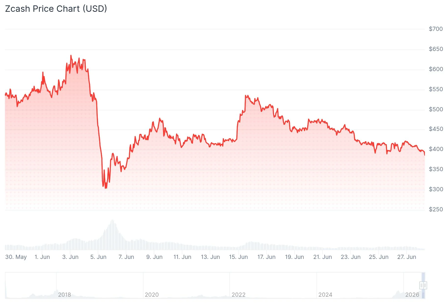 Precio de Zcash (ZEC)