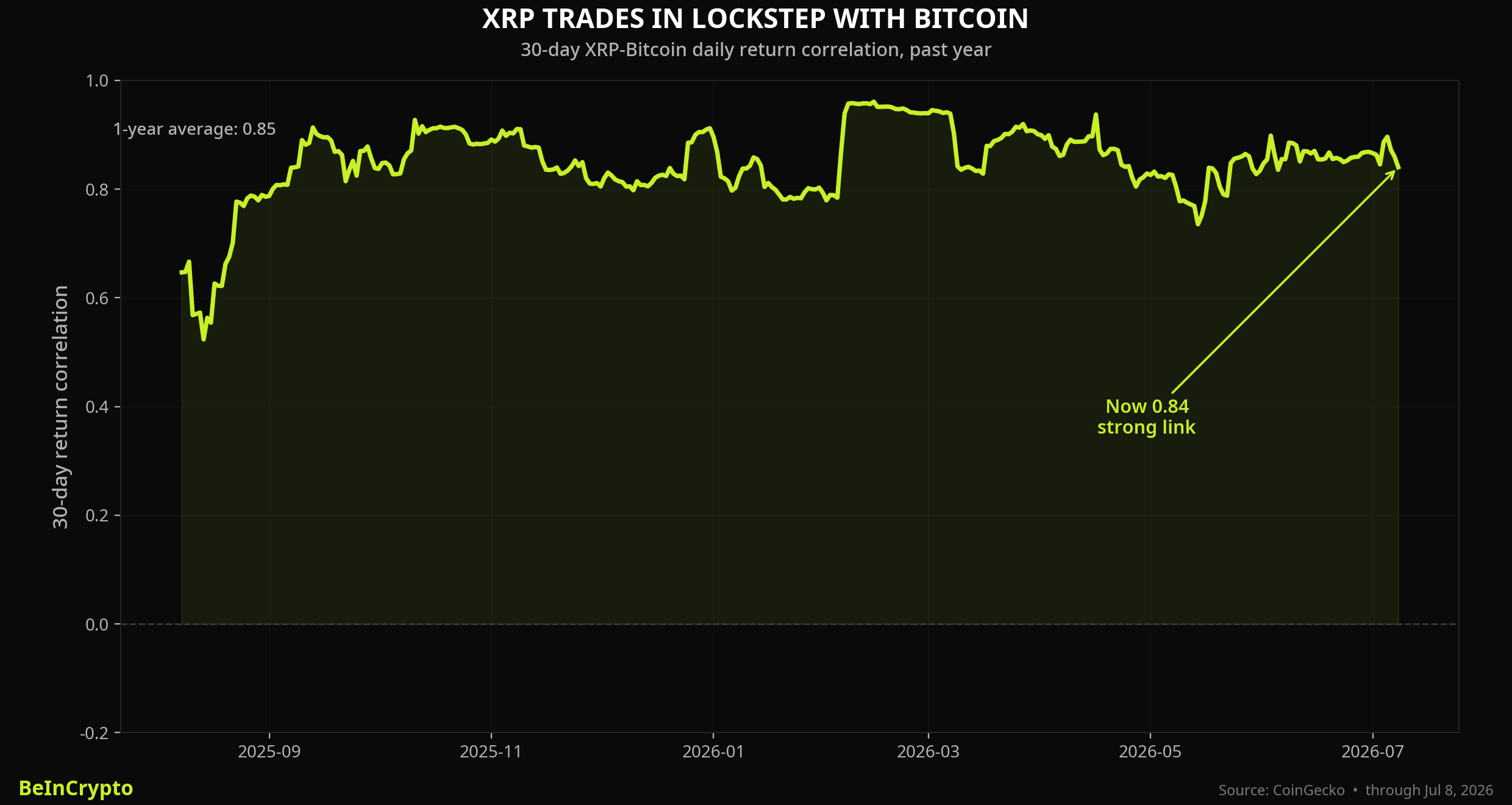 Correlación de 30 días XRP-Bitcoin