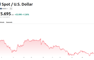 Tendencia del precio del oro (XAU). Fuente: TradingView