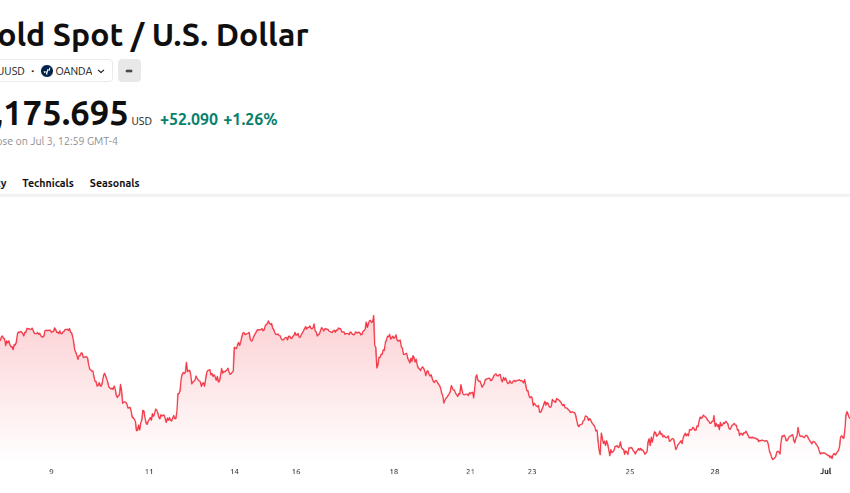 Tendencia del precio del oro (XAU). Fuente: TradingView