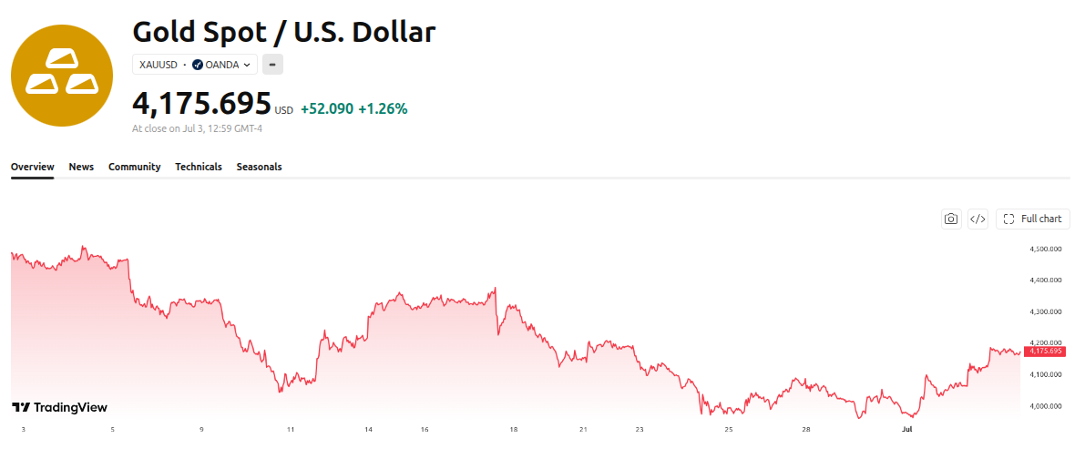 Tendencia del precio del oro (XAU). Fuente: TradingView