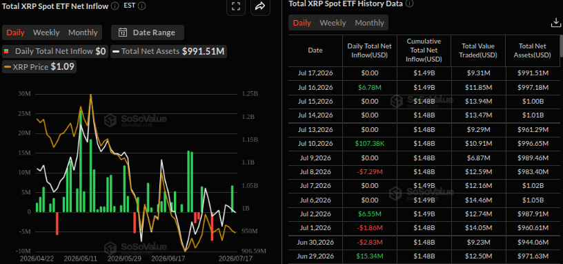 Rendimiento de los ETF de XRP. Fuente: SoSoValue