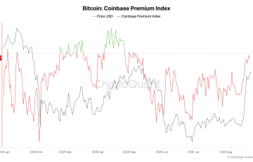 Índice Coinbase Premium Bitcoin.
