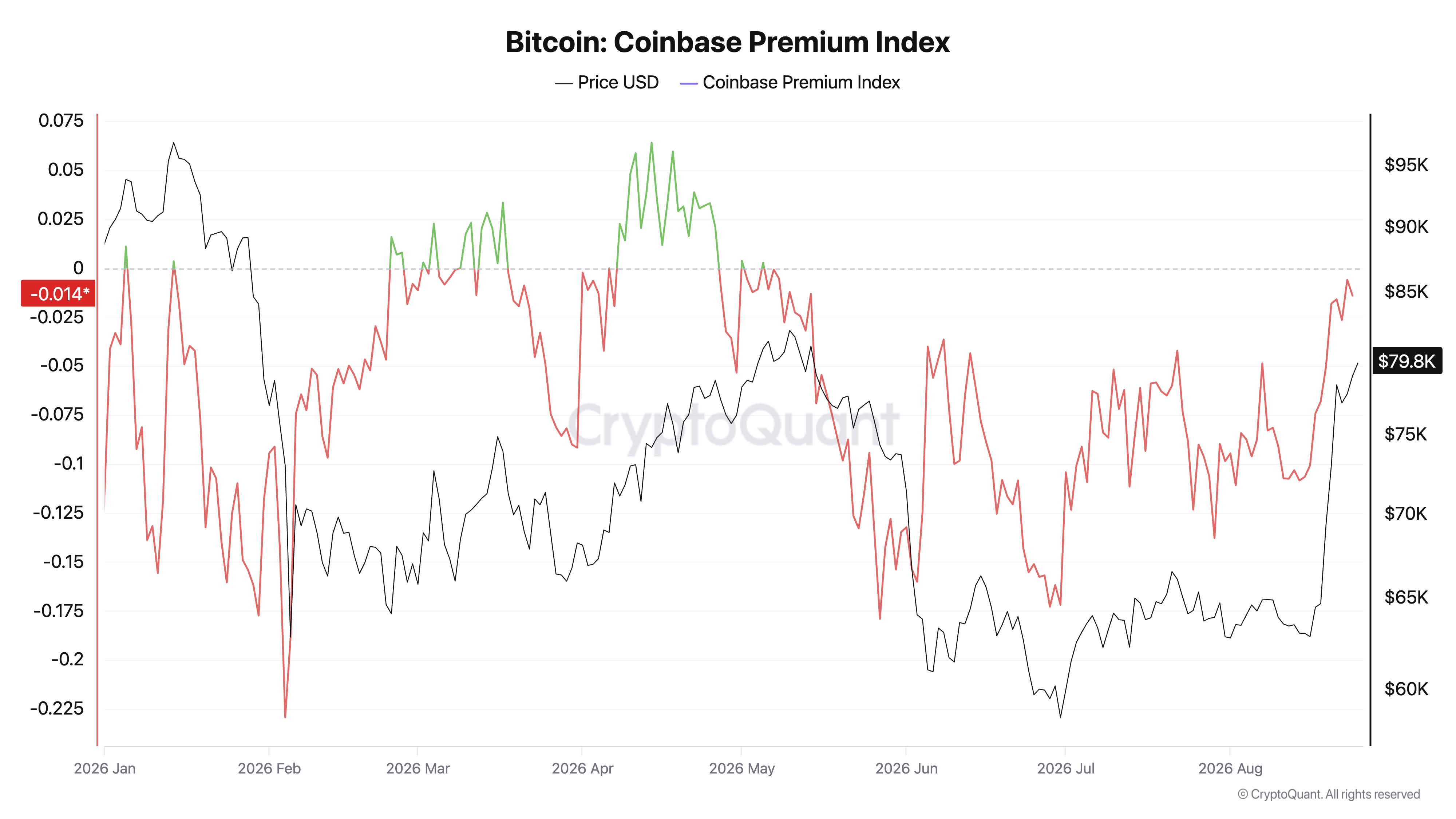 Índice Coinbase Premium Bitcoin.