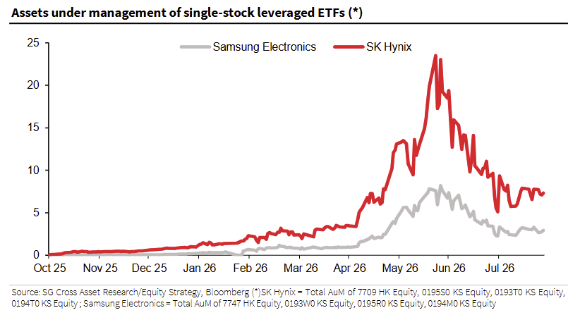 El gráfico de ETF apalancado muestra que las apuestas arriesgadas en SK Hynix y Samsung se dispararon en la primavera de 2026. Fuente: X/@MelvinInvests
