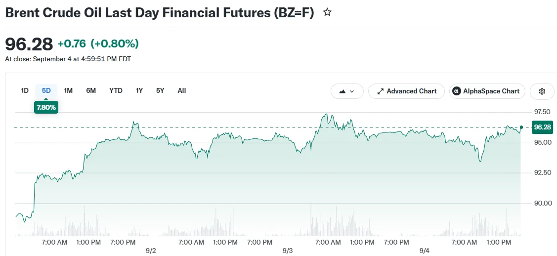 Futuros financieros del último día sobre petróleo crudo Brent (BZ=F)