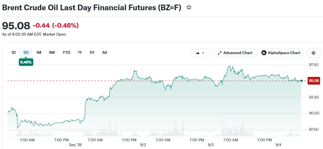Futuros financieros del último día sobre petróleo crudo Brent (BZ=F)
