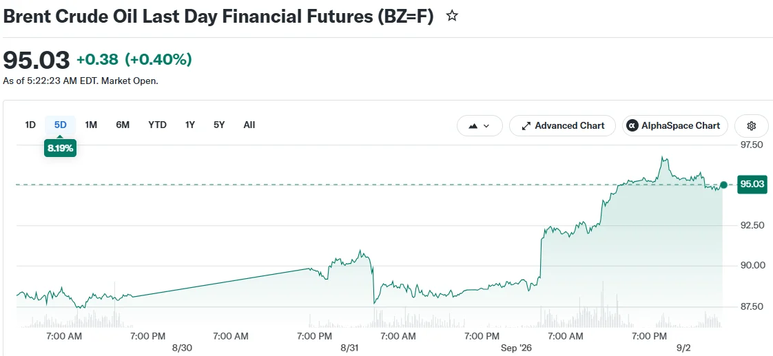 Futuros financieros del último día sobre petróleo crudo Brent (BZ=F)