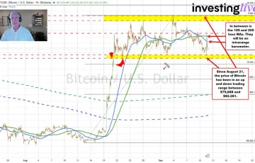 Los vendedores de Bitcoin recuperan una ventaja a corto plazo antes de las operaciones del fin de semana